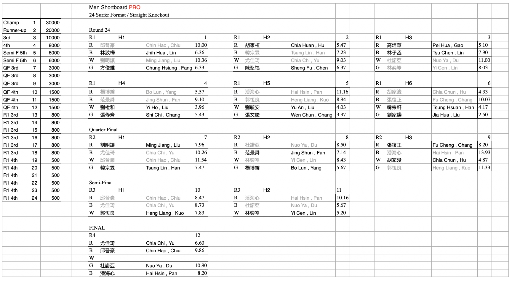 01-Men-Shortboard-PRO-Final